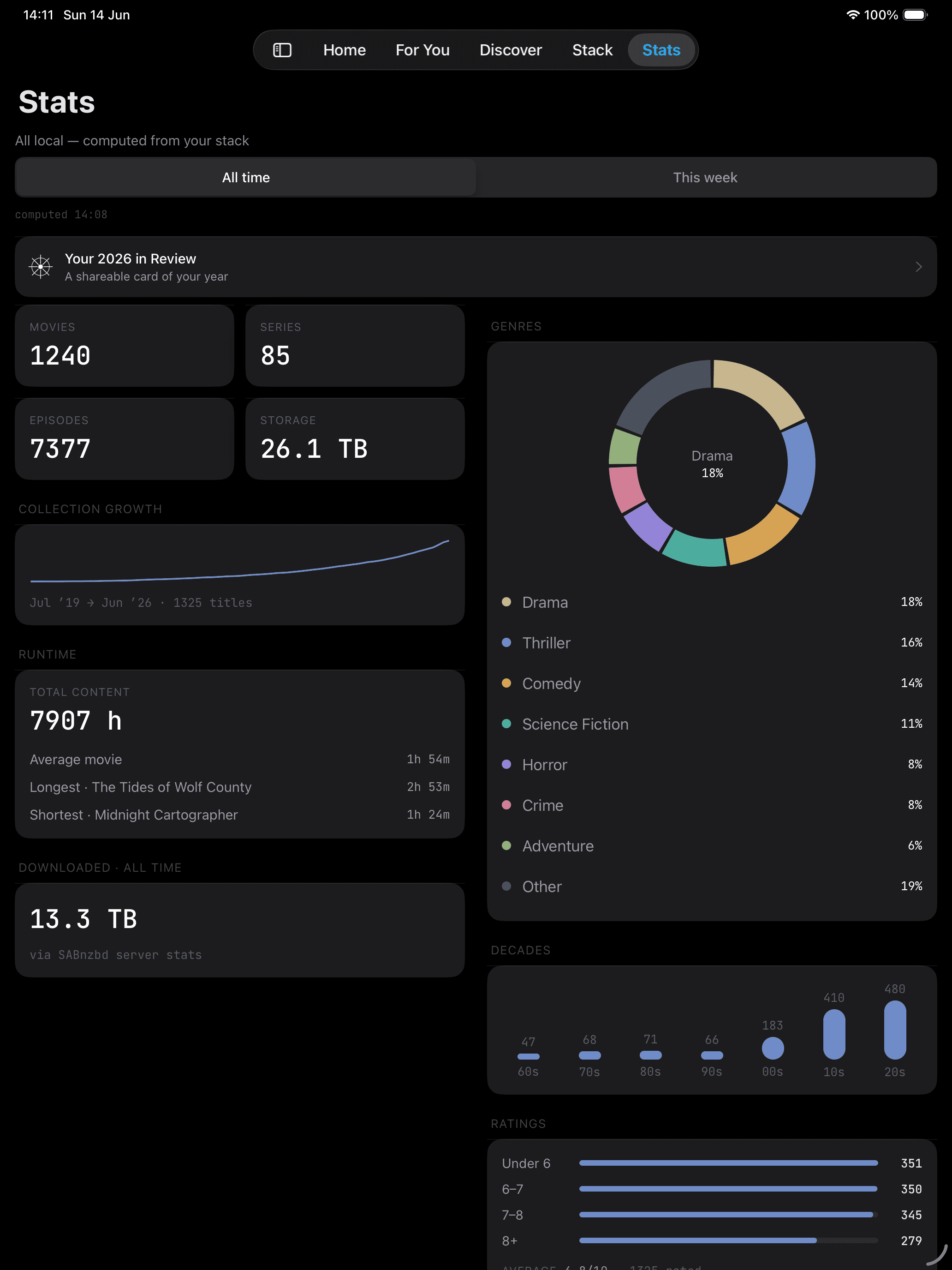 iPad stats — wider charts, multi-column figures.