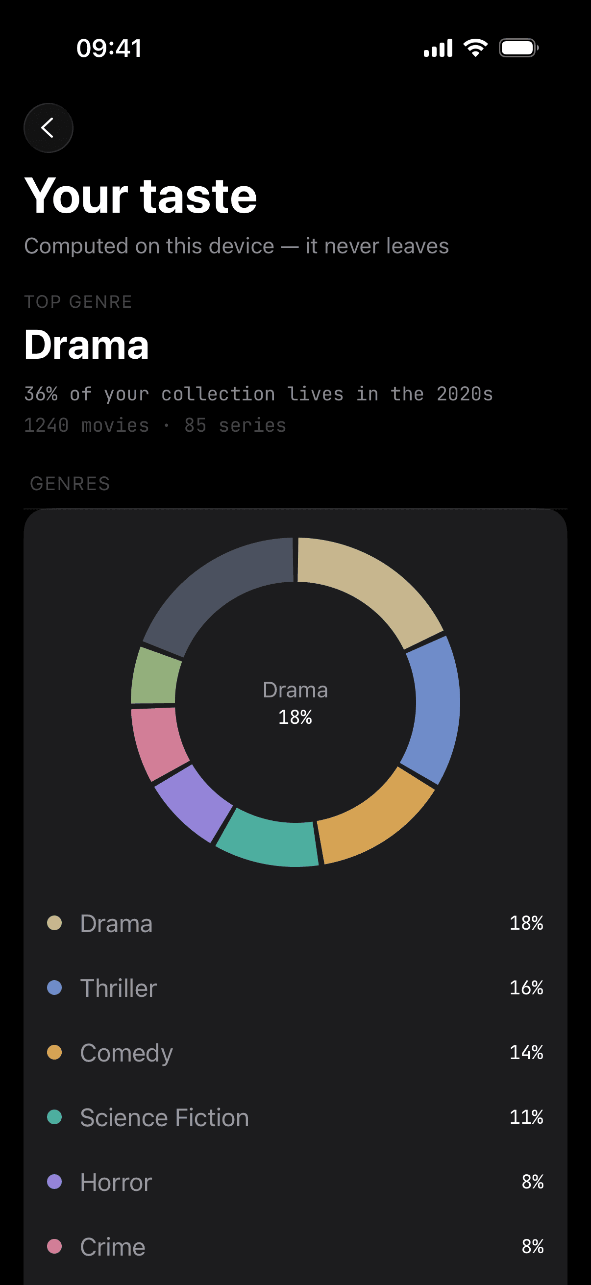 Taste Profile: 'Top genre: Drama — 36% of your collection lives in the 2020s'. Below, a tinted genre wheel with Drama, Thriller, Comedy, Science Fiction, Horror, Crime leaderboard.